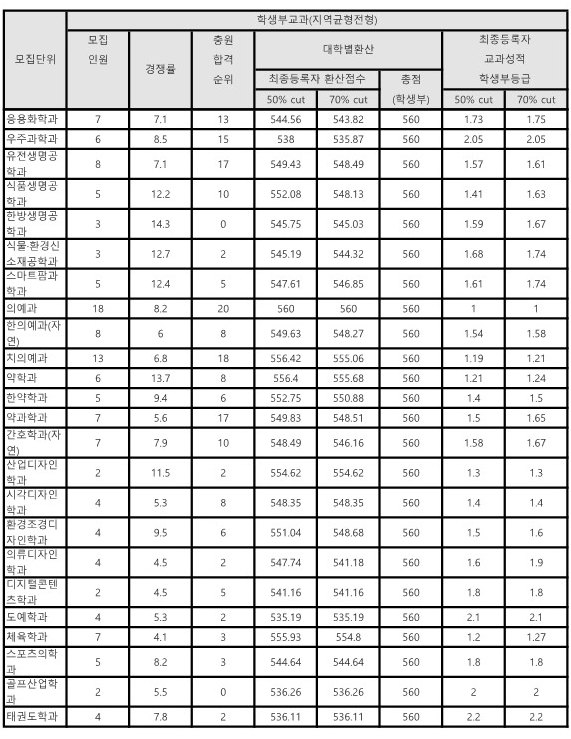 경희대 교과전형 수시등급: 지역균형전형
