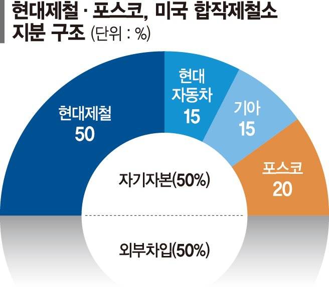 포스코·현대제철, 美 투자 확대 철강업계 빅뉴스