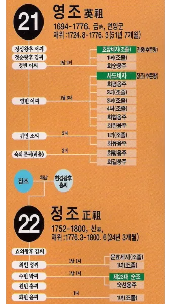조선 제 22대왕 정조 가계도 연표_15
