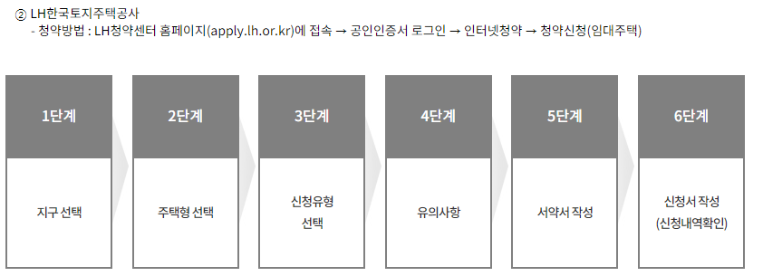 SH서울주택도시공사 홈페이지에서 인터넷 청약 시스템