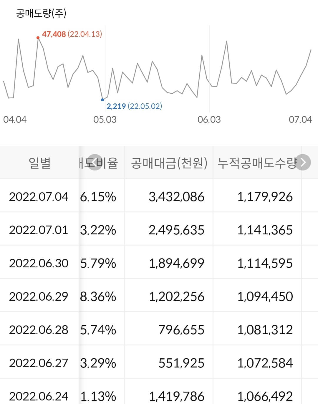 한국조선해양 누적 공매도 수급