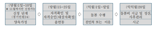 경기도 가족돌봄수당 신청방법