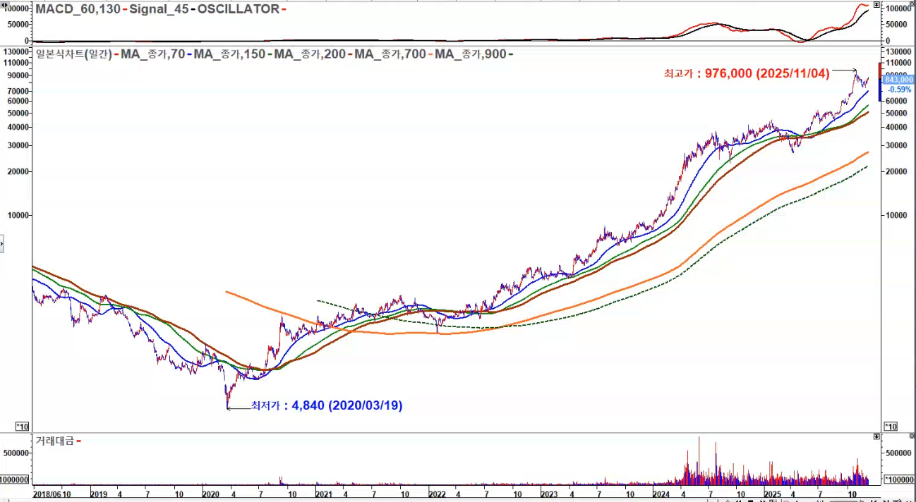 HD현대일렉트릭 일봉 2025