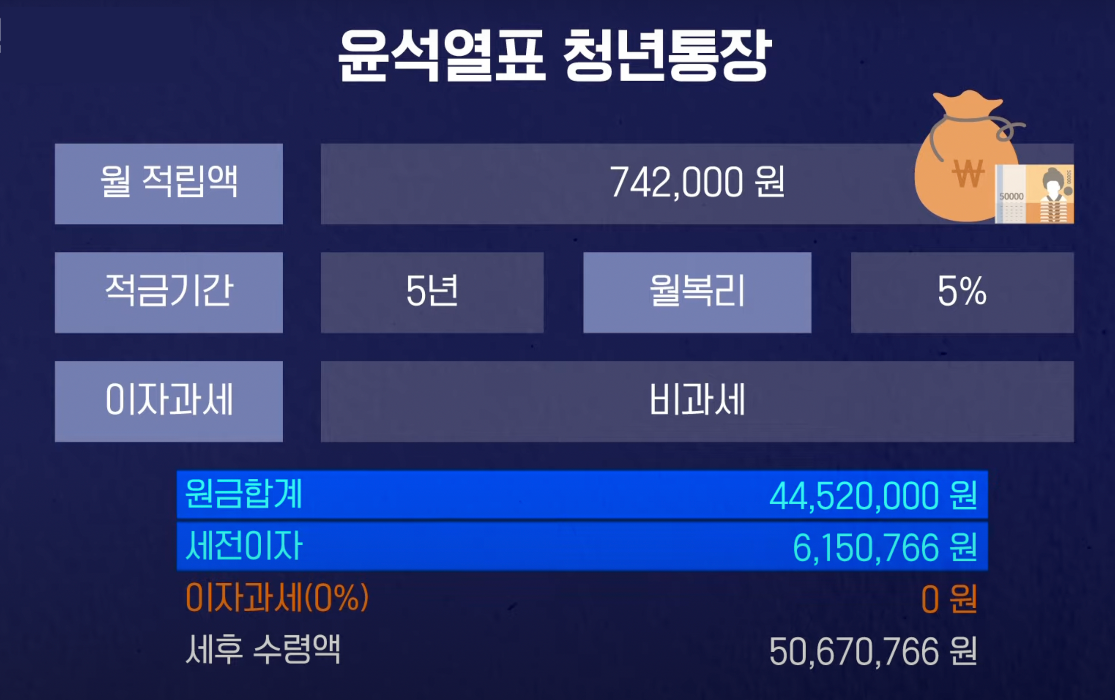 월 70만 원 5년 저축시 청년도약계좌 지원액