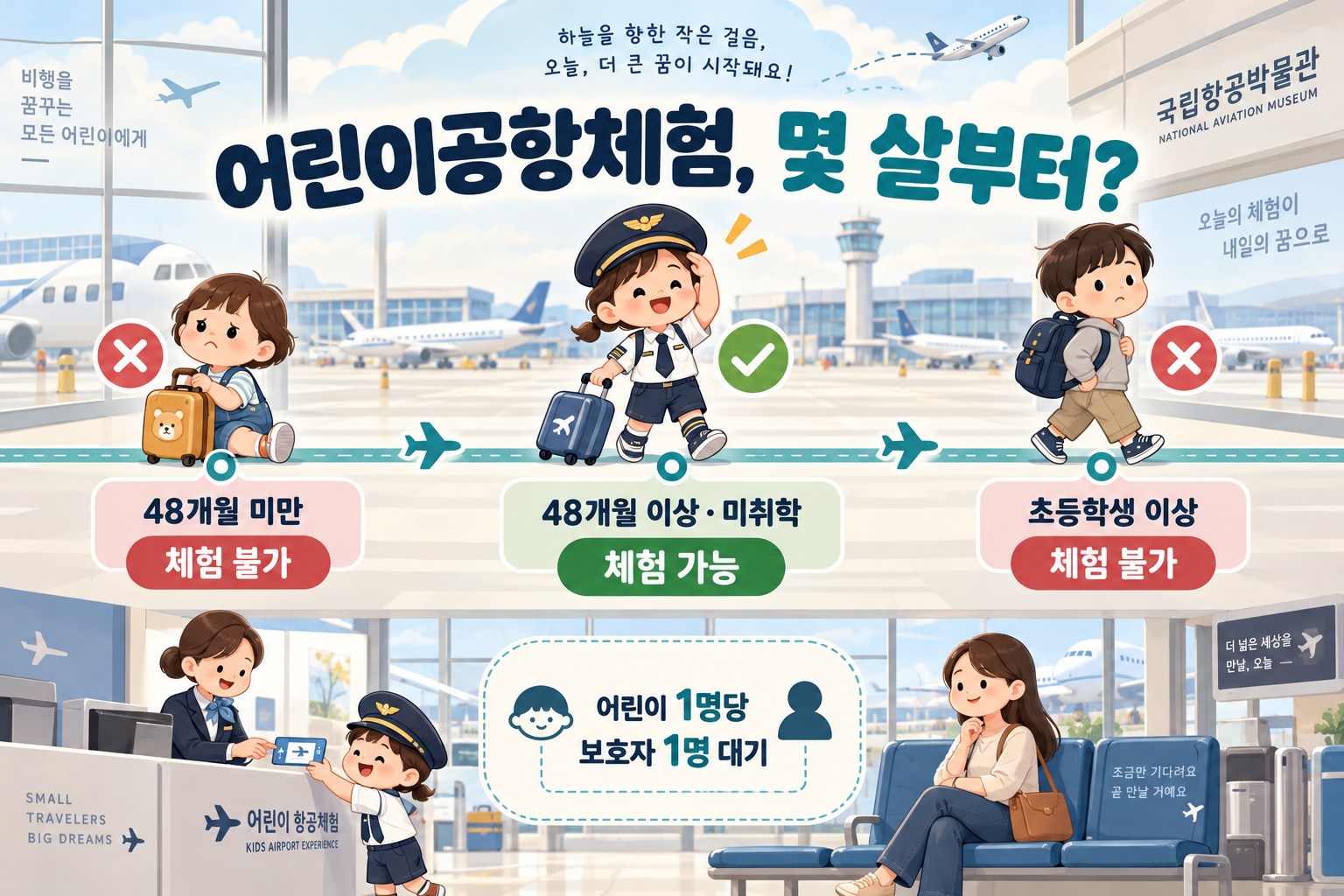 48개월 이상 미취학 아동의 체험 가능 여부와 어린이 1명당 보호자 1명 대기 안내
