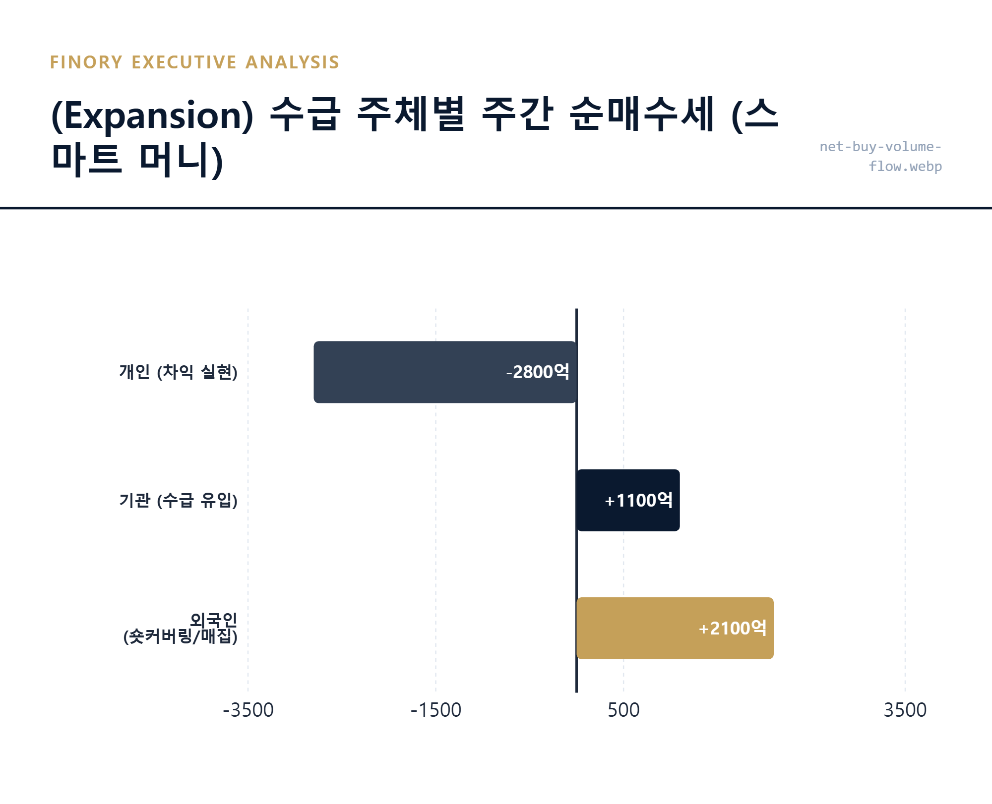 [수급 주체]: 기관과 외국인이 주도하는 전장 섹터 매집 규모의 실측 수치 대조 결과 by Finory