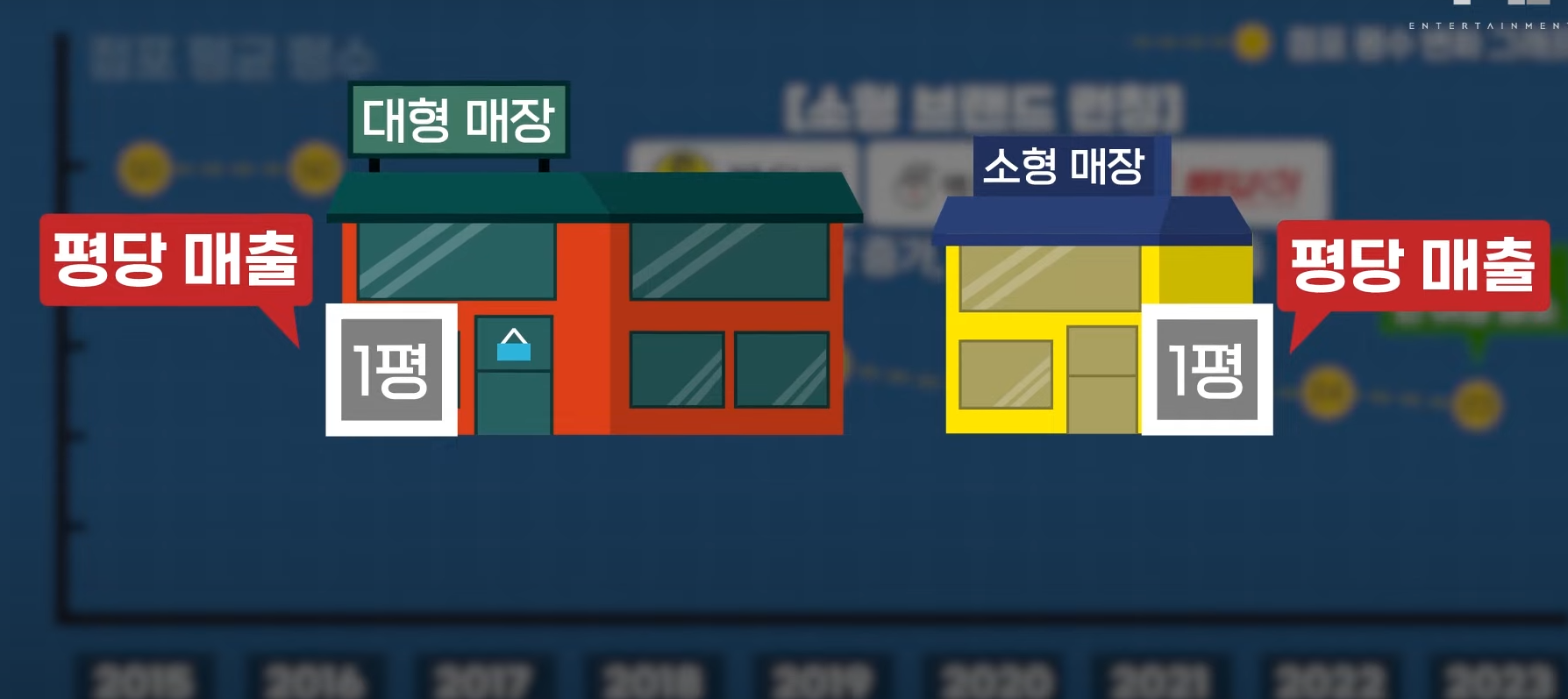 평당 매출은 오히려 증가