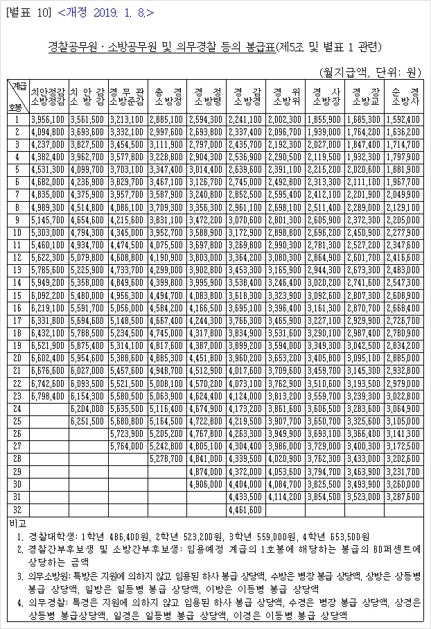 경찰 계급과 2019년 경찰공무원 봉급표