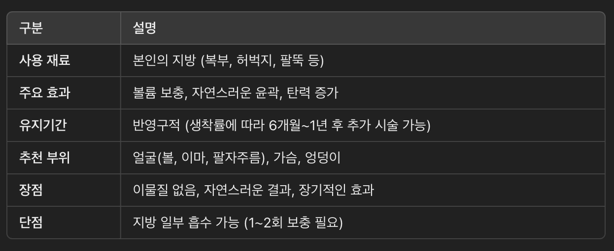 자가지방 이식