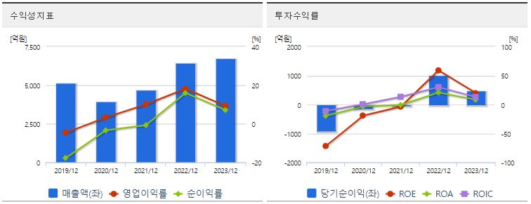 이수페타시스 주가 수익성