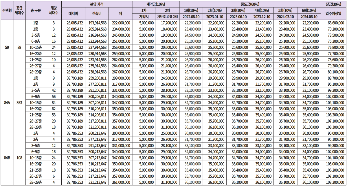 해링턴 플레이스 신경주역. 분양일정, 분양가, 평면도