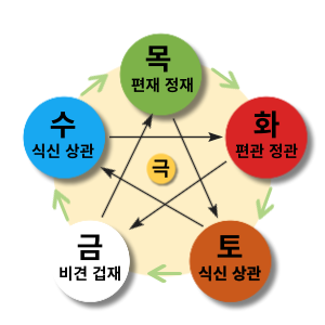 정인 성향과 재물운
