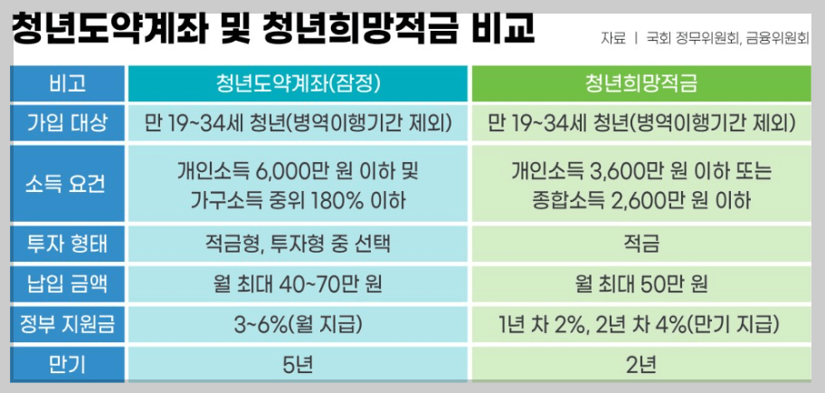 청년도약계좌