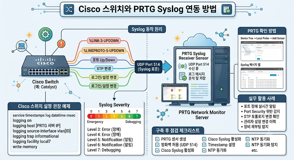 Cisco 스위치와 PRTG Syslog 연동 방법