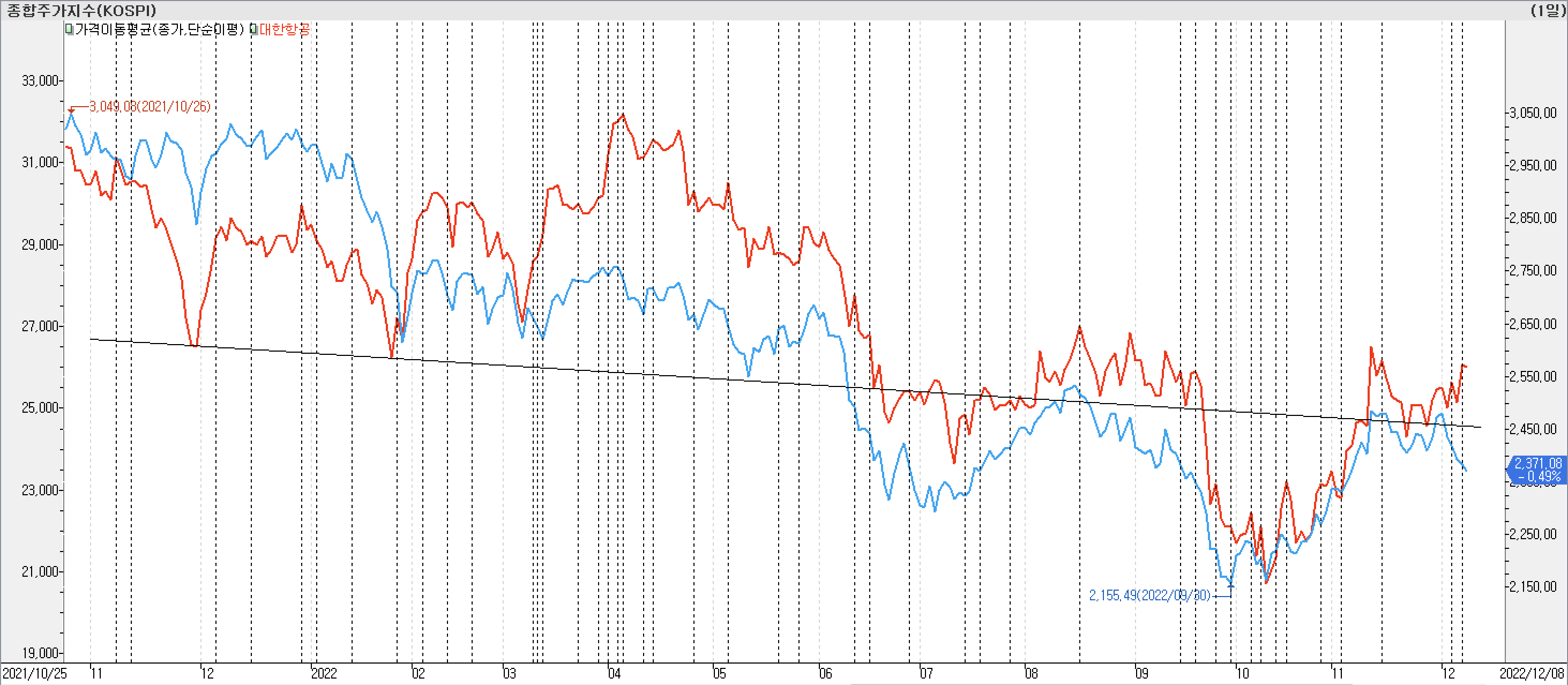 2. 종가선 차트 비교