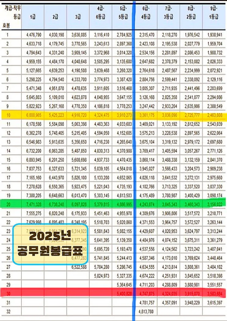 2025년 공무원 봉금표 인상률_3