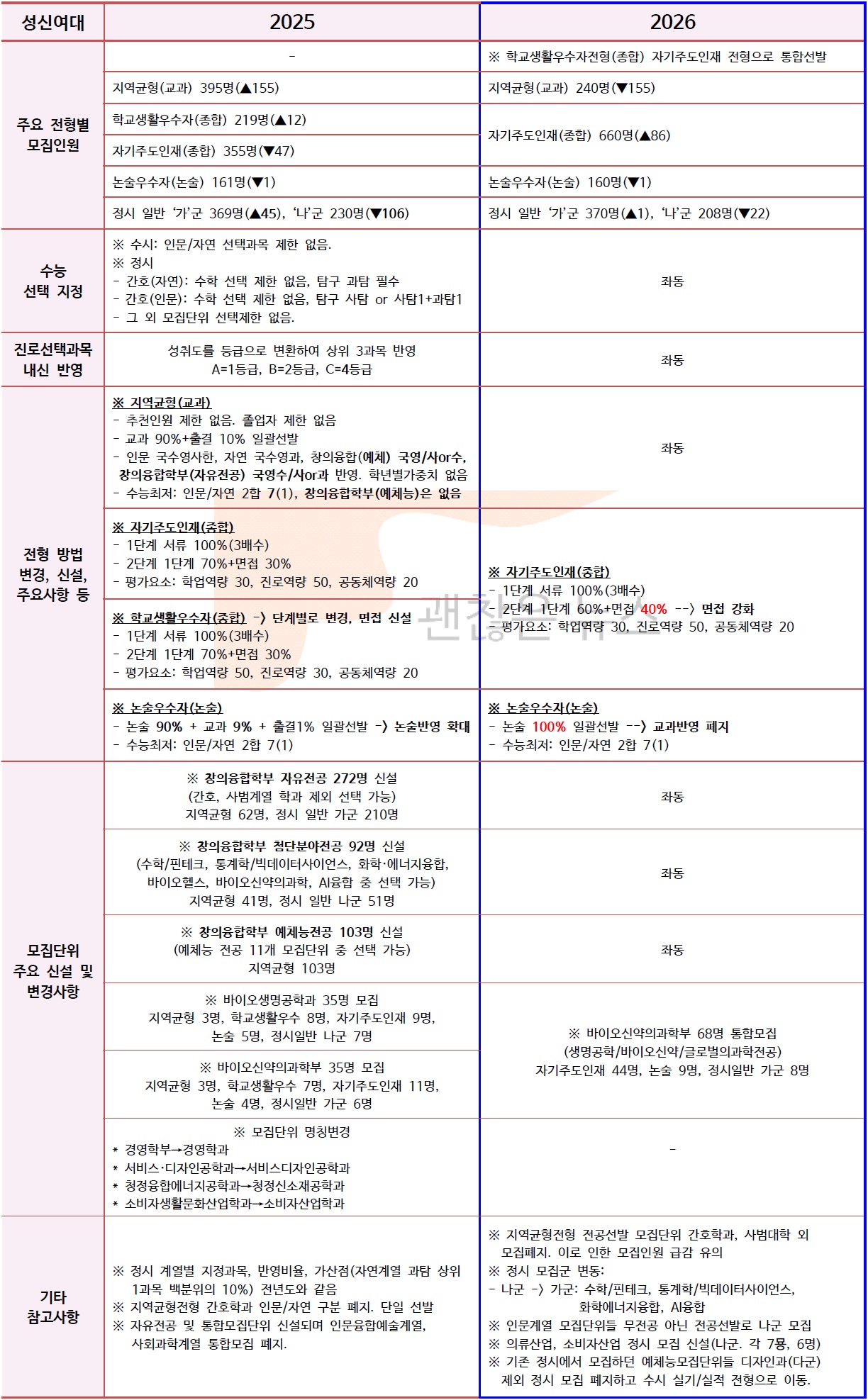 2026 성신여대 모집요강