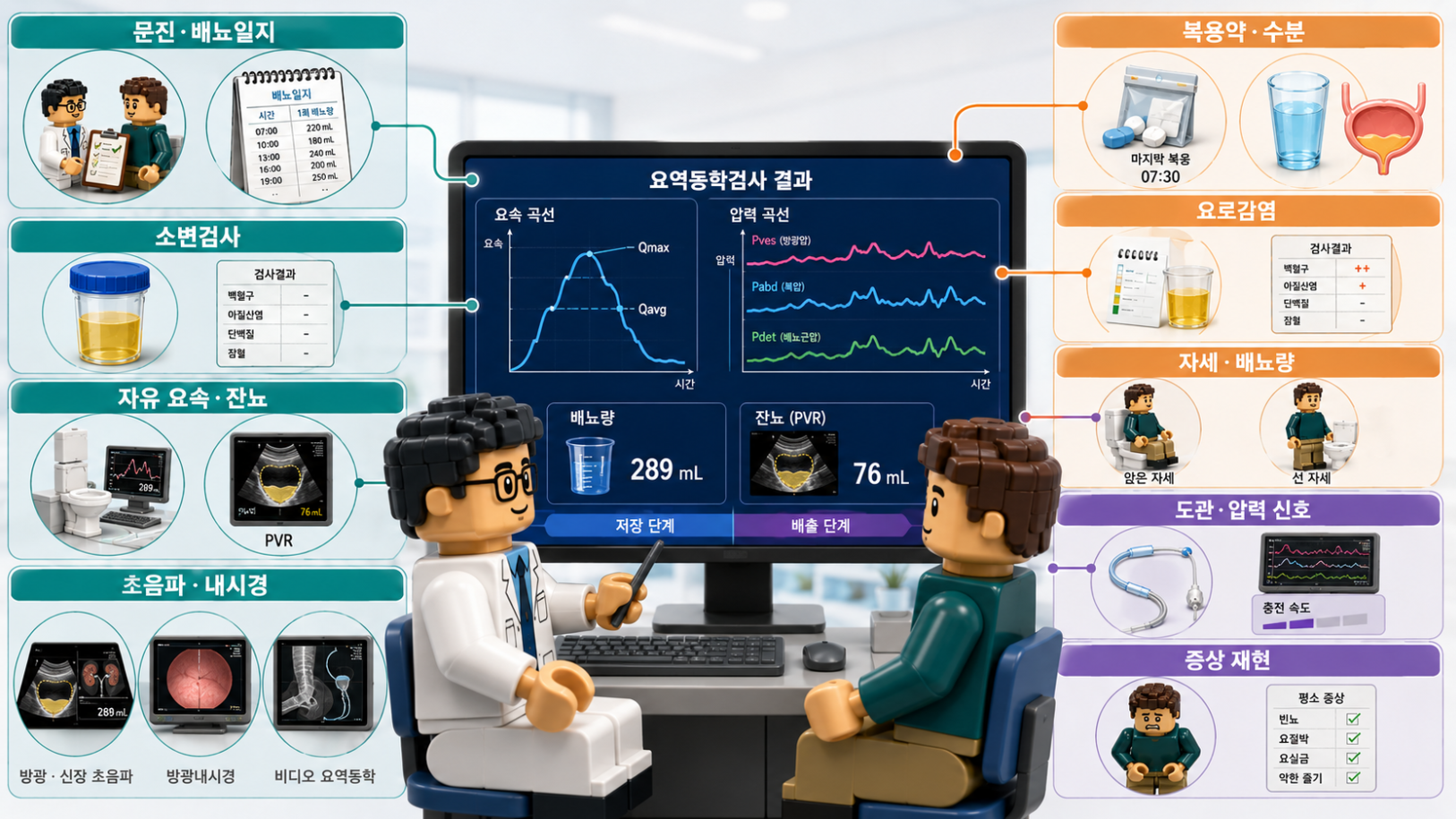 요역동학검사 결과 해석에 필요한 개별 측정값과 저장·배출 소견, 다른 검사 역할을 비교하는 의료 인포그래픽