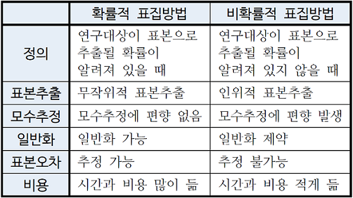 확률적 표집방법과 비확률적 표집방법 비교