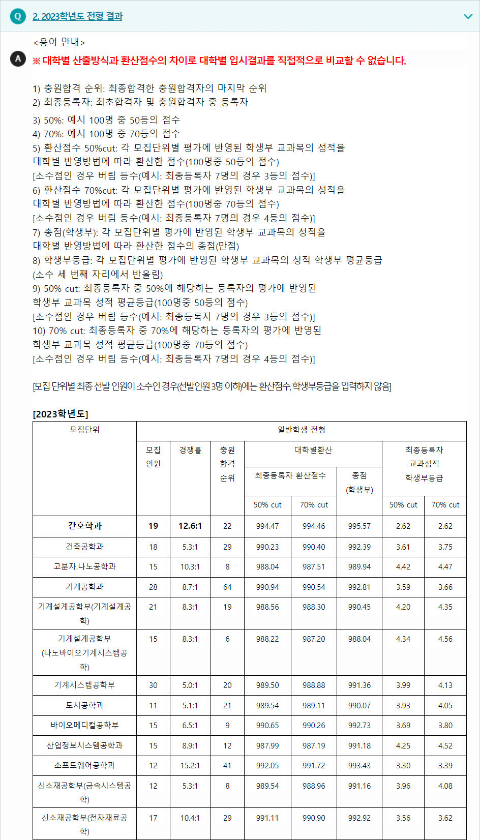 2023학년도 전북대학교 학생부교과전형 전형 결과