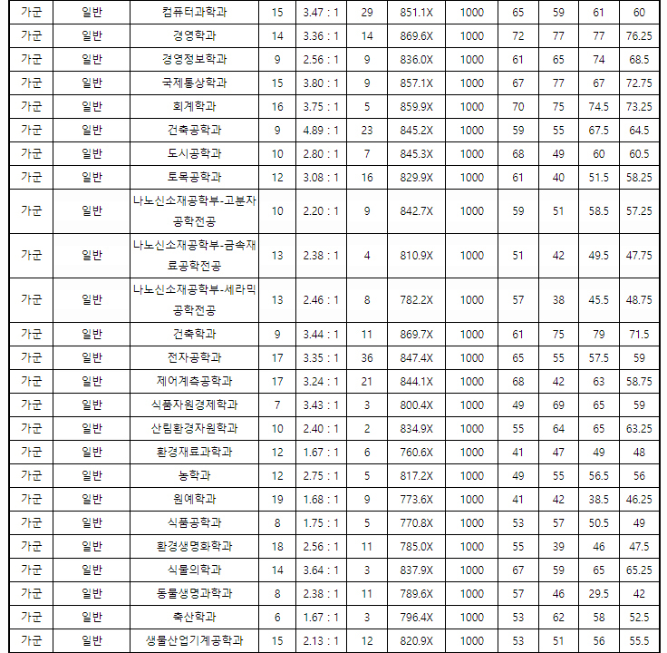 경상국립대정시결과2