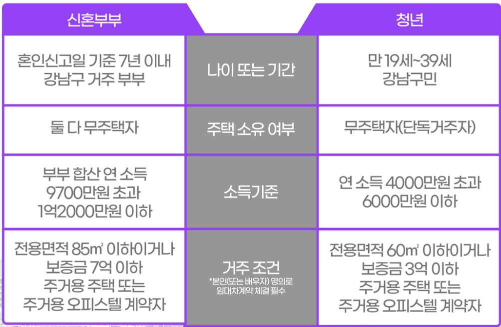 강남 주거 지원 혜택 100% 받는 법