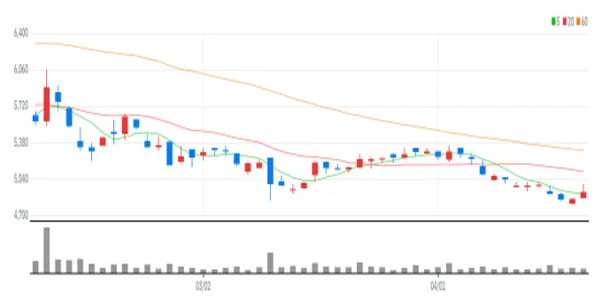 우정바이오 차트