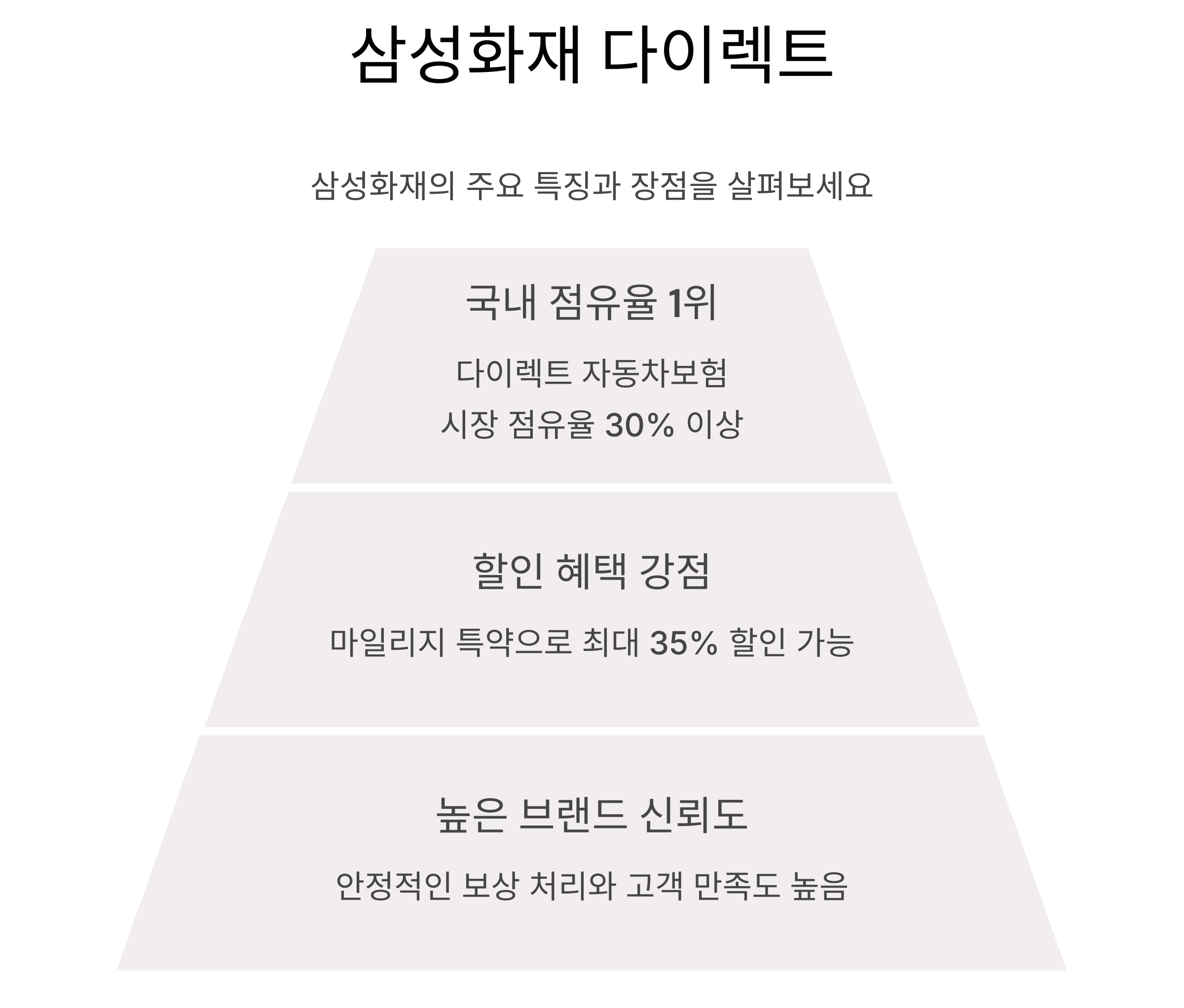삼성화재 다이렉트: 신뢰와 점유율 모두 잡은 1위 브랜드