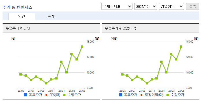코오롱티슈진_컨센서스