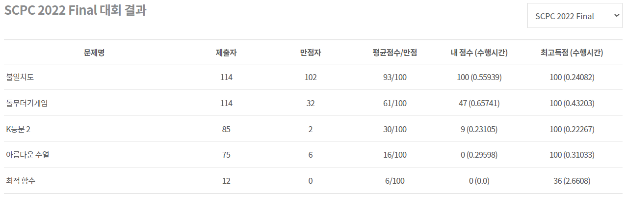 SCPC 2022 Final 대회 결과