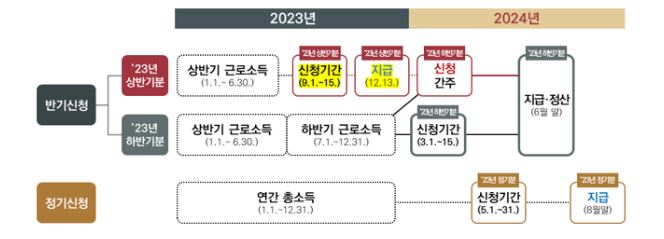 근로장려금신청