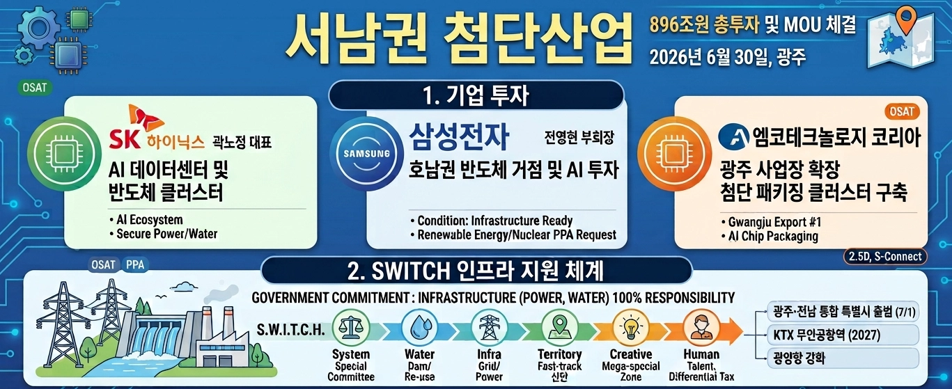 2026년 6월 30일 광주에서 발표된 서남권 첨단산업 발전비전 요약 인포그래픽
