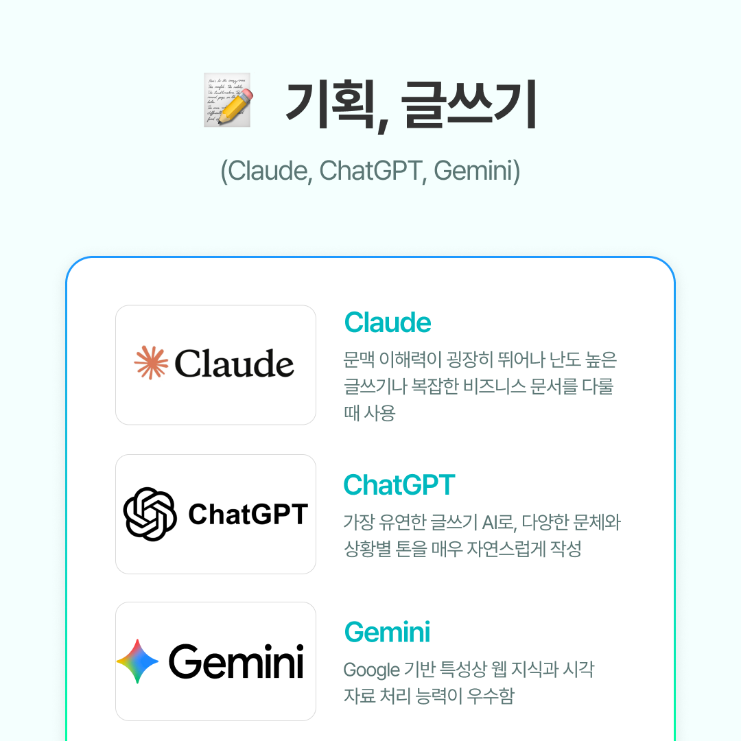 ✔ Claude
Claude는 문맥 이해력이 굉장히 뛰어나 난도 높은 글쓰기나 복잡한 비즈니스 문서를 다룰 때 유용합니다.

긴 문서나 복잡한 구조의 텍스트를 자연스럽게 정리하고 핵심을 분리해 설명
정책 문서, 학술 내용, 전략 기획 등 논리적 완성도가 필요한 문서에 적합
전체 톤은 부드럽고 안정적이어서 공문서&middot;보고서에 자연스럽게 활용 가능
✦ 예: 50페이지 분량의 리서치 문서를 정리해 드래프트 보고서로 변환

​

✔ ChatGPT
ChatGPT는 가장 유연한 글쓰기 AI로, 다양한 문체와 상황별 톤을 매우 자연스럽게 만들어냅니다.

캐주얼&middot;공식&middot;친근한&middot;단호한 등 글톤 변환 능력 탁월
빠른 브레인스토밍, 아이디어 제안, 마케팅 카피 제작에 매우 강함
블로그 글, 서비스 소개문, SNS 콘텐츠까지 폭넓게 대응
✦ 예: &ldquo;30초 안에 SNS용 홍보 문구 20개 만들어줘&rdquo; 요청시 즉시 생성

​

✔ Gemini
Gemini는 Google 기반 특성상 웹 지식과 시각자료 처리 능력이 뛰어납니다.

개념 설명, 트렌드 파악, 배경 정보 정리 등 정보 중심 문서에 최적
이미지&middot;PDF&middot;웹 링크를 함께 넣어도 자연스럽게 분석
연구 요약, 교육자료 만들기, 기술 개념 설명 등에서 강함
✦ 예: 복잡한 도식이 포함된 PDF를 업로드하면 내용 분석 후 요약 정리