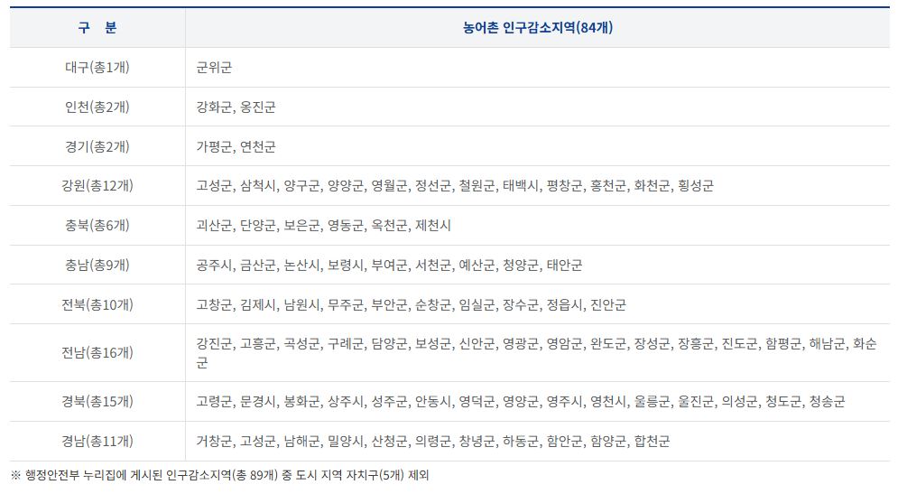 농어촌 인구감소지역
