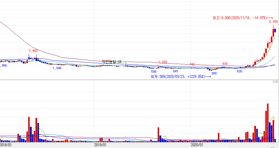 삼부토건 주봉 차트