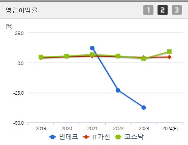 민테크 주가 영업이익률 (0906)