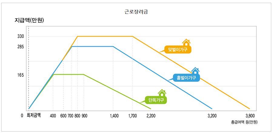 근로장려금 그래프