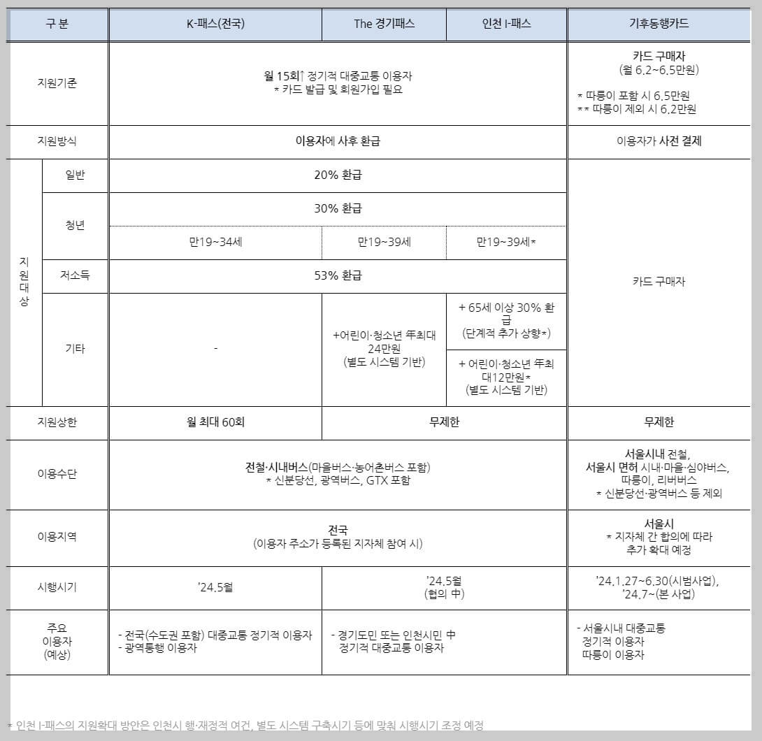 K패스 기후동행카드 경기패스 인천 I패스 차이점 총정리