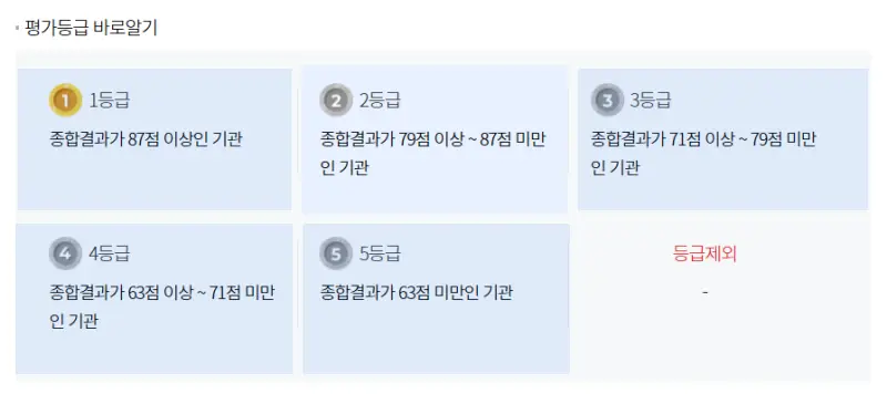 건강보험심사평가원-평가등급-기준