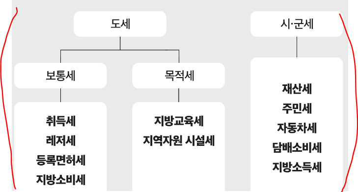 지방세 종류
