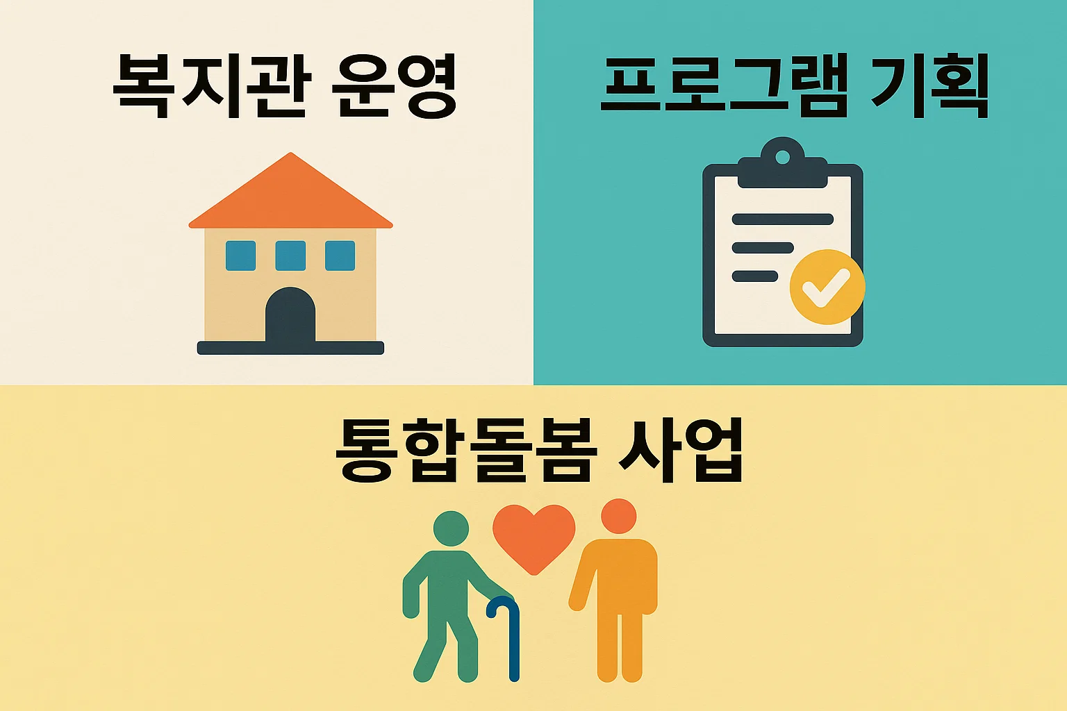 사회복지사 1급 취업분야 중 복지관 운영, 프로그램 기획, 통합돌봄 사업 등 민간&middot;비영리 영역의 실제 업무 구조를 설명한 이미지입니다