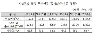 예금자 보호 한도