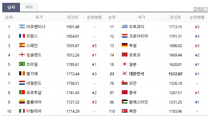 피파랭킹 순위
