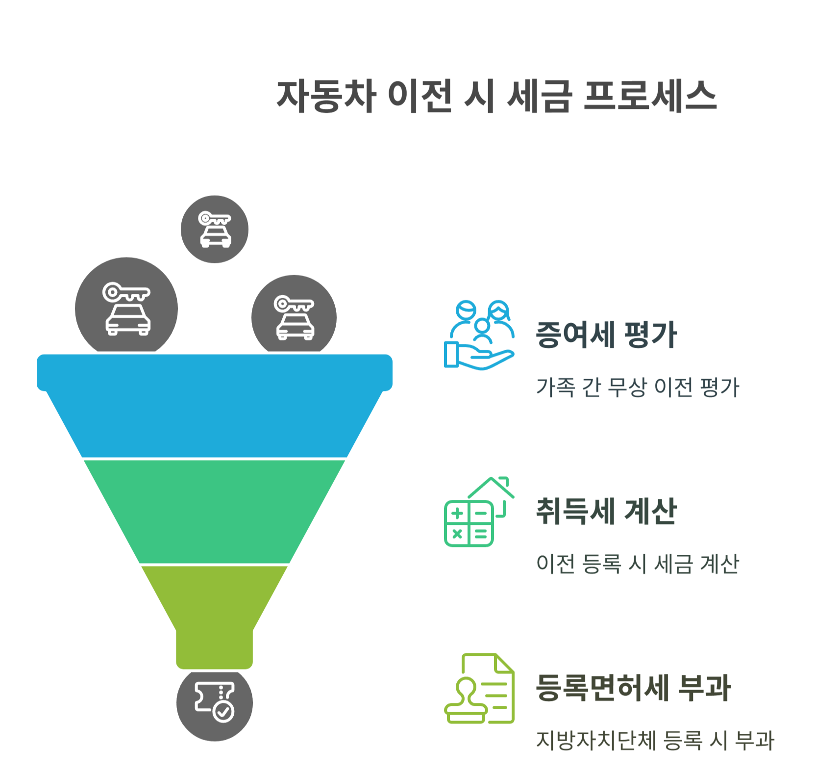 자동차 이전 시 발생하는 세금 종류