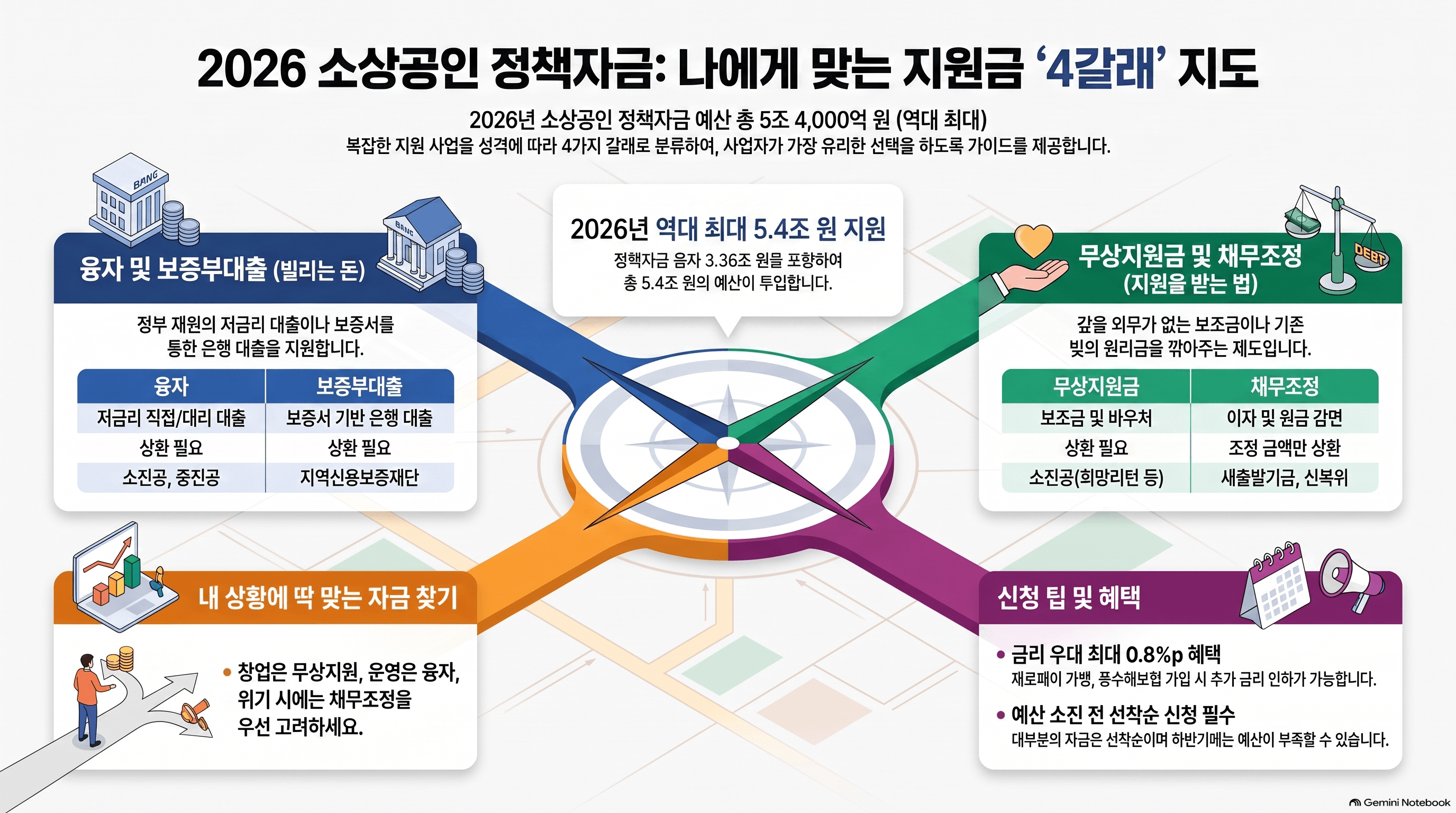 소상공인 정책자금 4가지