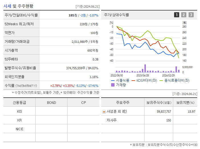 서울식품_기업개요