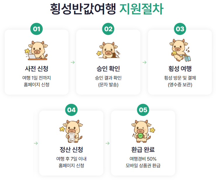 2026 횡성 반값여행 지원 비율