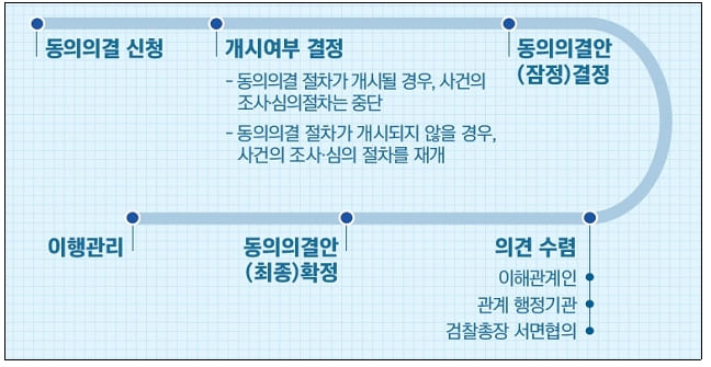 유진종합건설 '갑질' 자진시정하도급 동의의결 절차 첫 개시