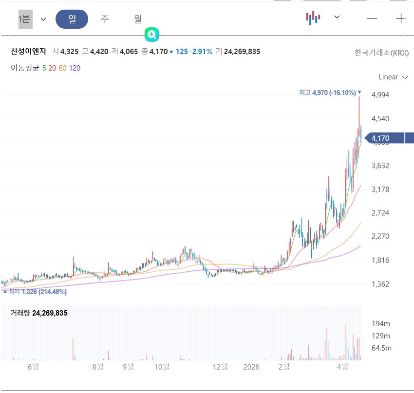 성도이엔지 사업 및 재무 분석 및 주가전망: 반도체 주식인데 건설업으로 분류되어 초 저평가된 주식