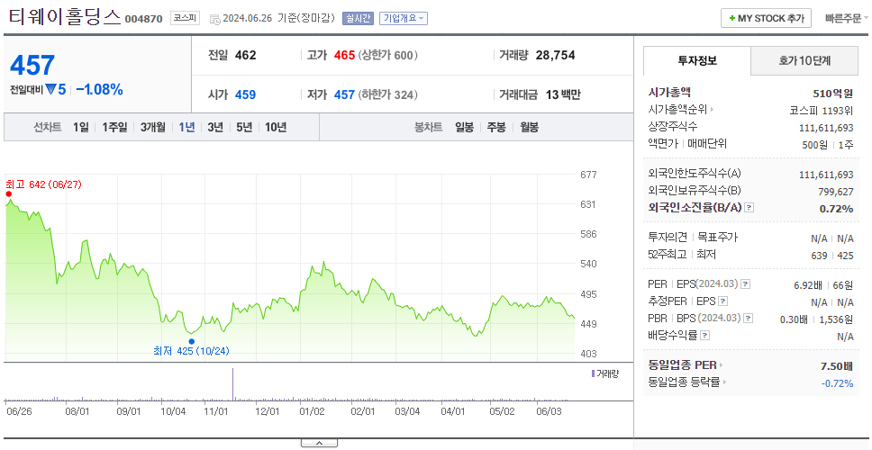 티웨이홀딩스_주가